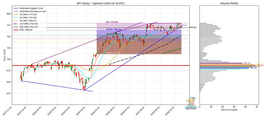 SPY Daily