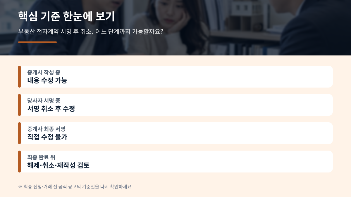 부동산 전자계약 서명 후 취소할 수 있나요? 계약 직전 실수 복구 기준 - 본문 숫자와 기준 비교표