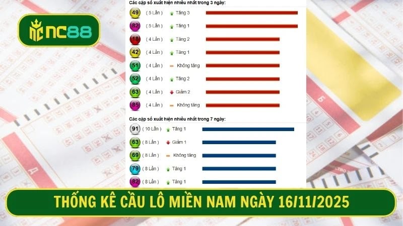Thống kê cầu lô miền Nam ngày 16/11/2025