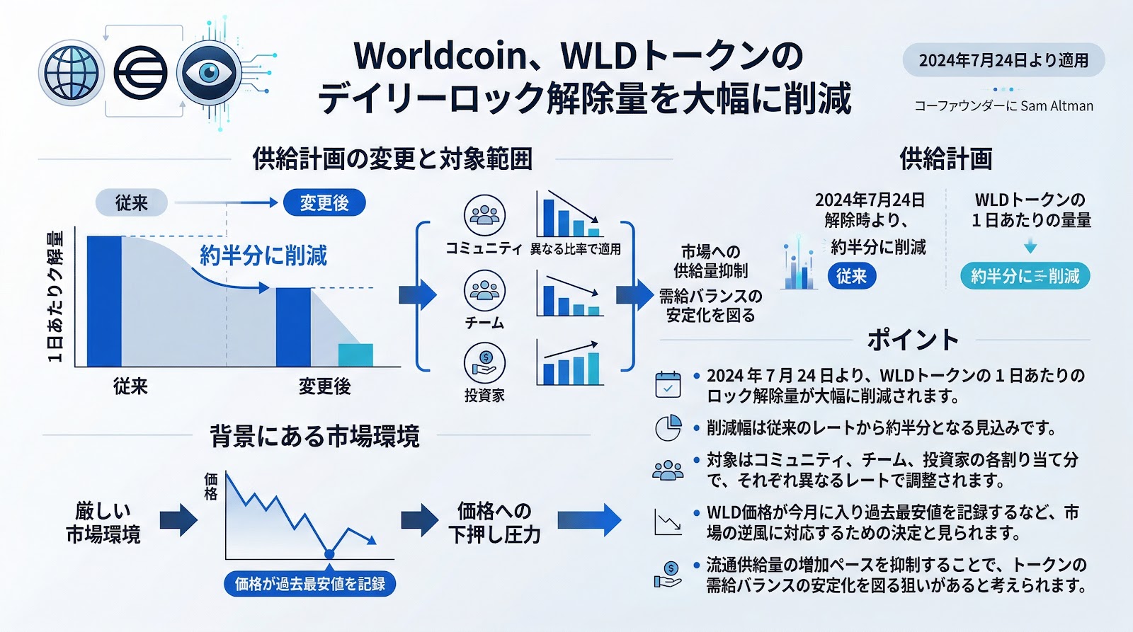 Worldcoin、7月24日よりWLDトークンのデイリーロック解除量を大幅に削減
