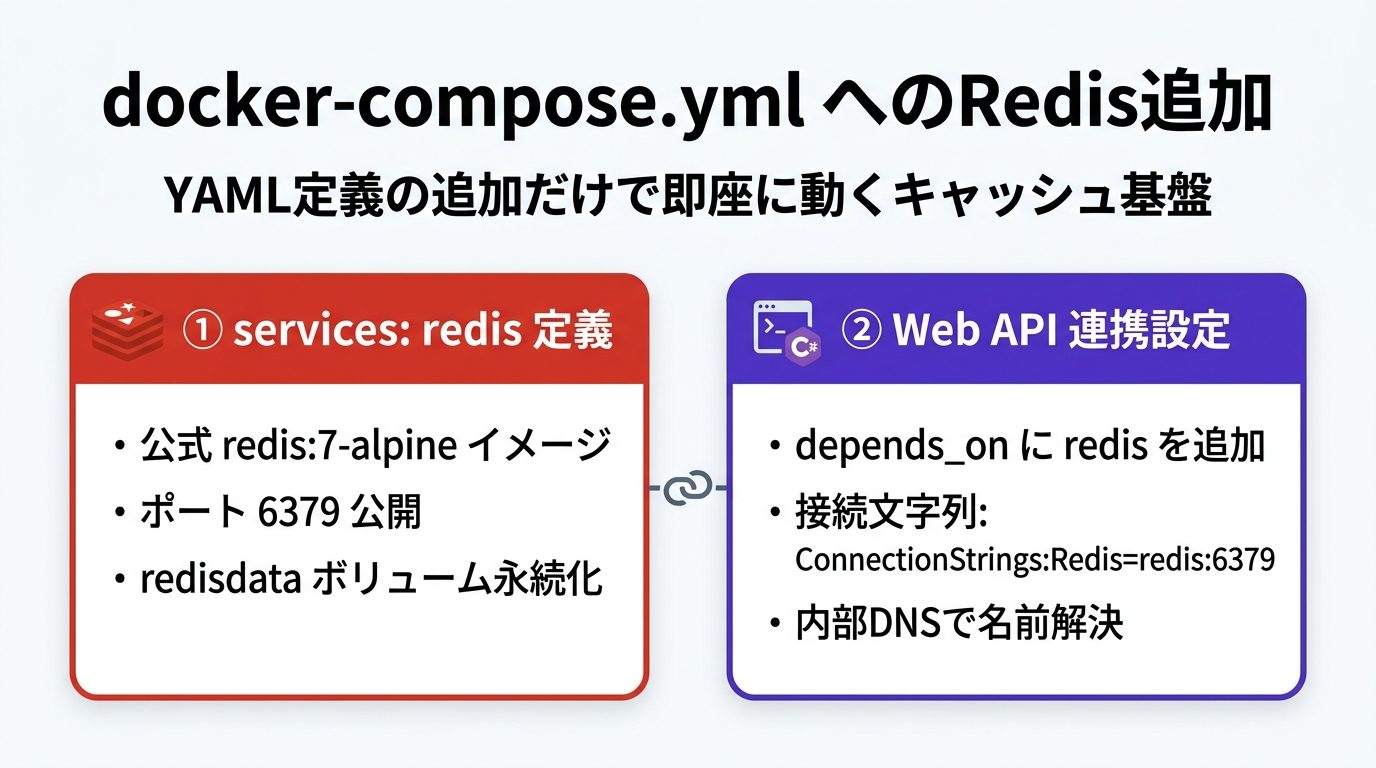 docker-compose.yml へのRedis追加