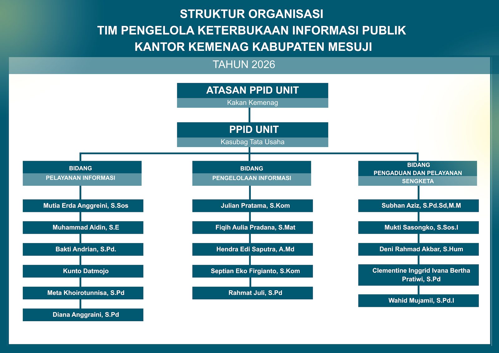 Bagan Struktur Organisasi PPID Kemenag Mesuji