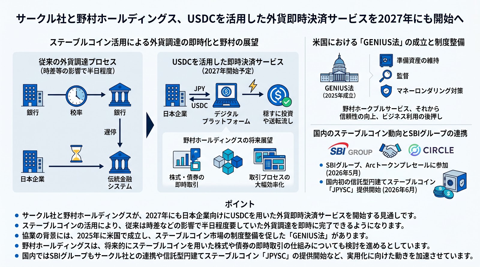 サークル社と野村ホールディングス、USDCを活用した外貨即時決済サービスを2027年にも開始へ