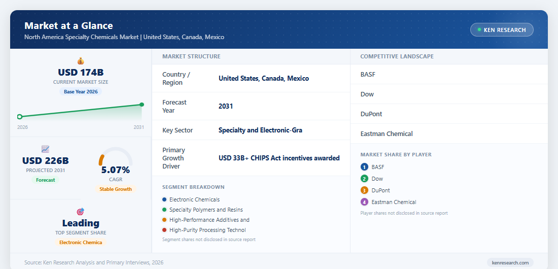 Market at a Glance - North America Specialty Chemicals Market