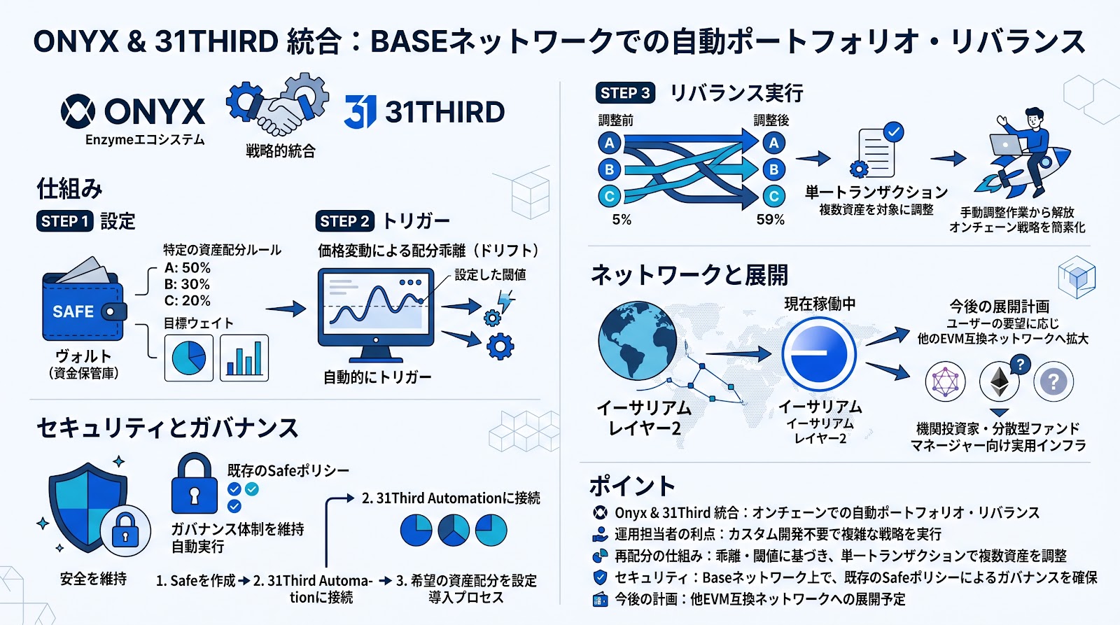 Onyxが31Thirdと統合、Baseネットワーク上で自動ポートフォリオ・リバランス機能を提供開始