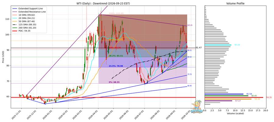 WTI 원유 일봉