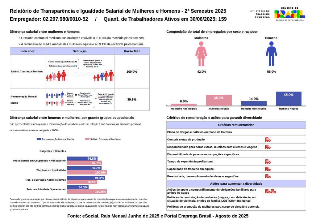 Relatório de Transparência e Igualdade Salarial entre Mulheres e Homens, 2º Semestre de 2025