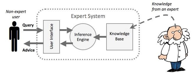 A Complete History of Artificial Intelligence: From Turing to Deep Learning