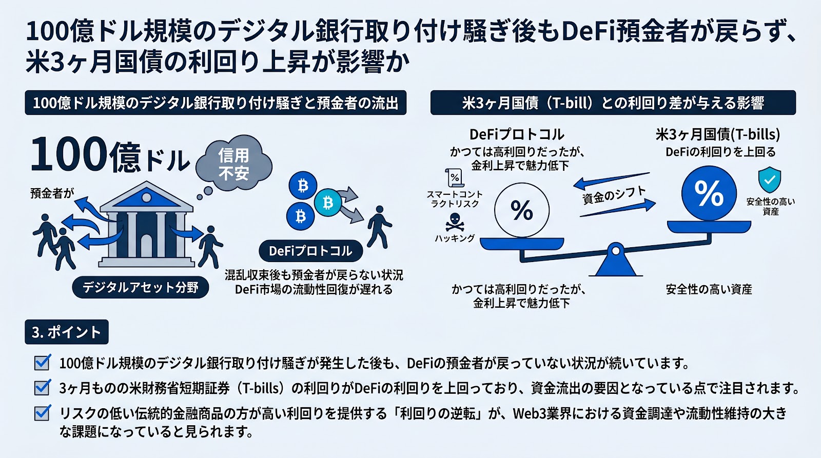 100億ドル規模のデジタル銀行取り付け騒ぎ後もDeFi預金者が戻らず、米3ヶ月国債の利回り上昇が影響か