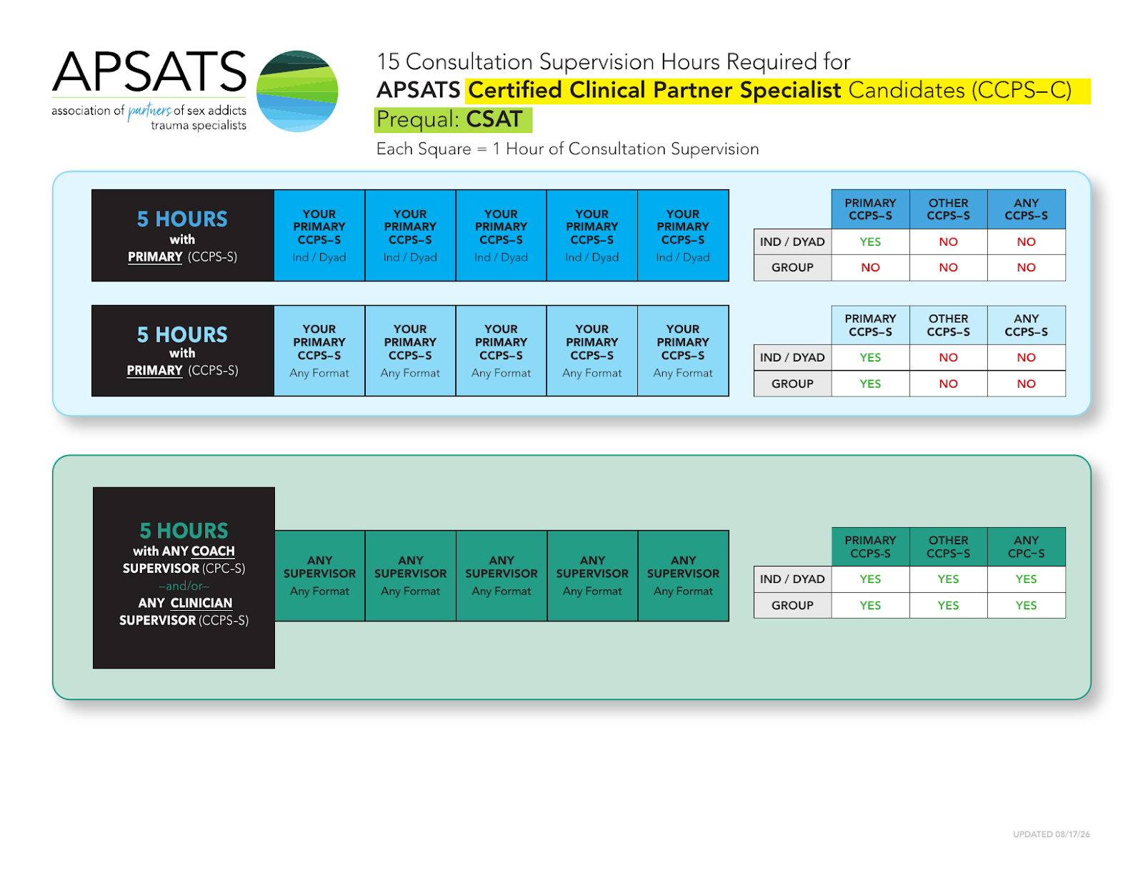 CSAT Certified Clinician hours chart