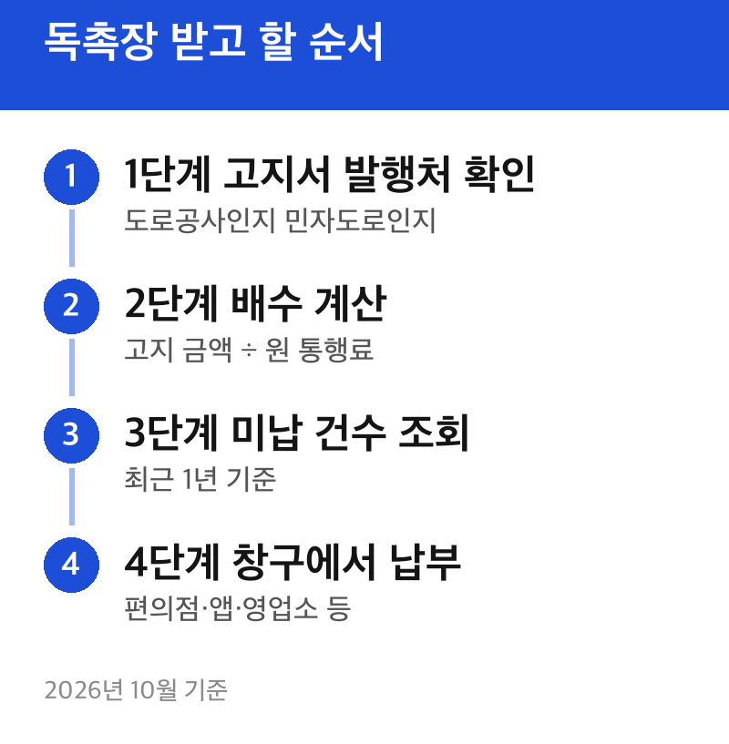 독촉장 받고 할 순서