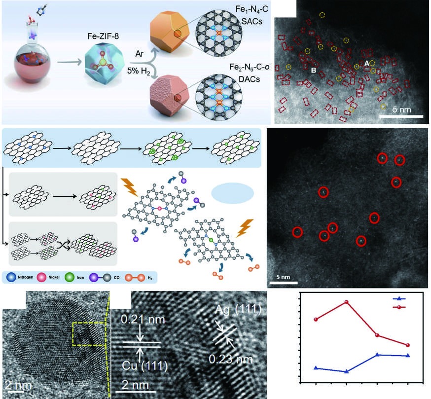 A review of the synthesis, characterization, and mechanism of bimetallic catalysts for electrocatalytic CO2 reduction