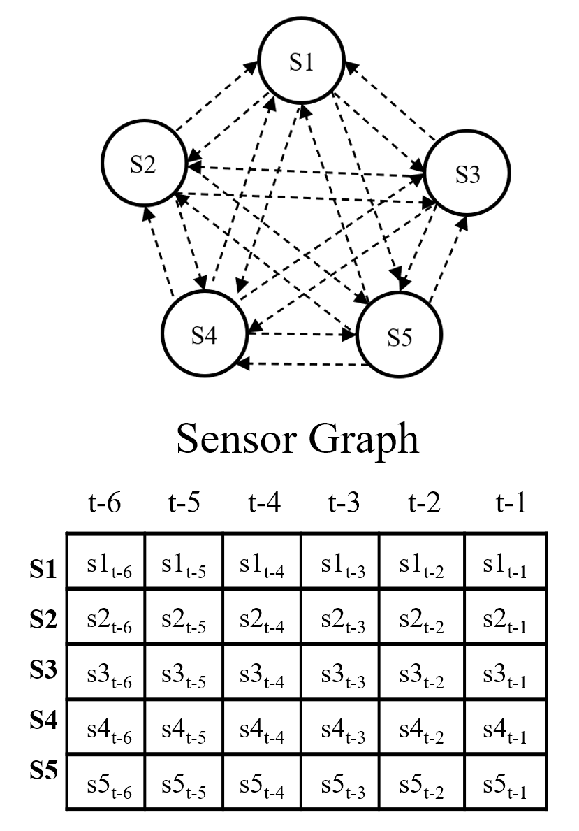 Sensor Graph