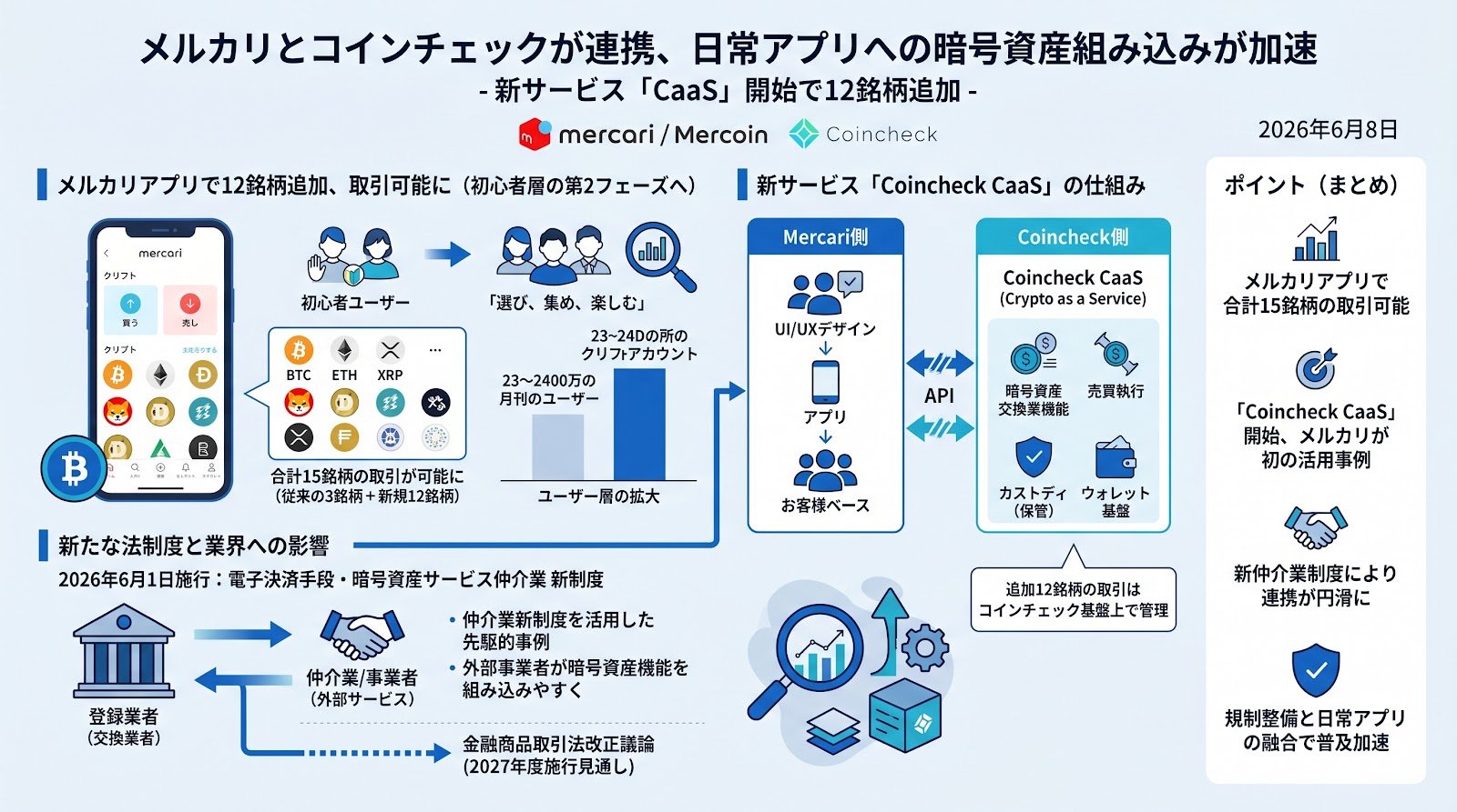 メルカリとコインチェックが連携し12銘柄を追加、新サービス「CaaS」の開始で日常アプリへの暗号資産組み込みが加速