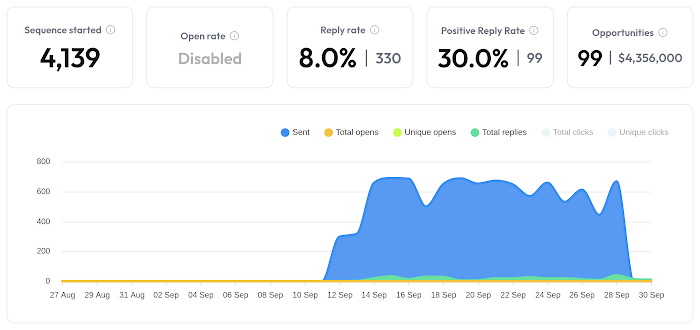Campaign stats from Instantly