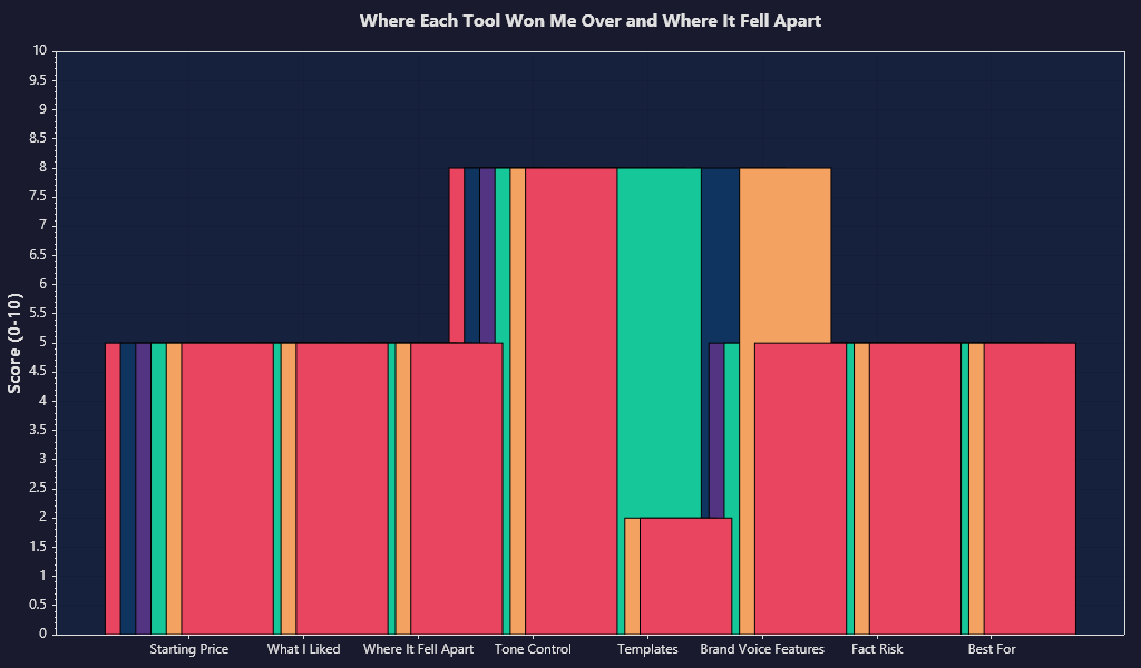 A feature chart comparing pros and cons of several AI writing tools using simple icons, checkmarks, warning symbols, and clear category labels in a modern editorial layout