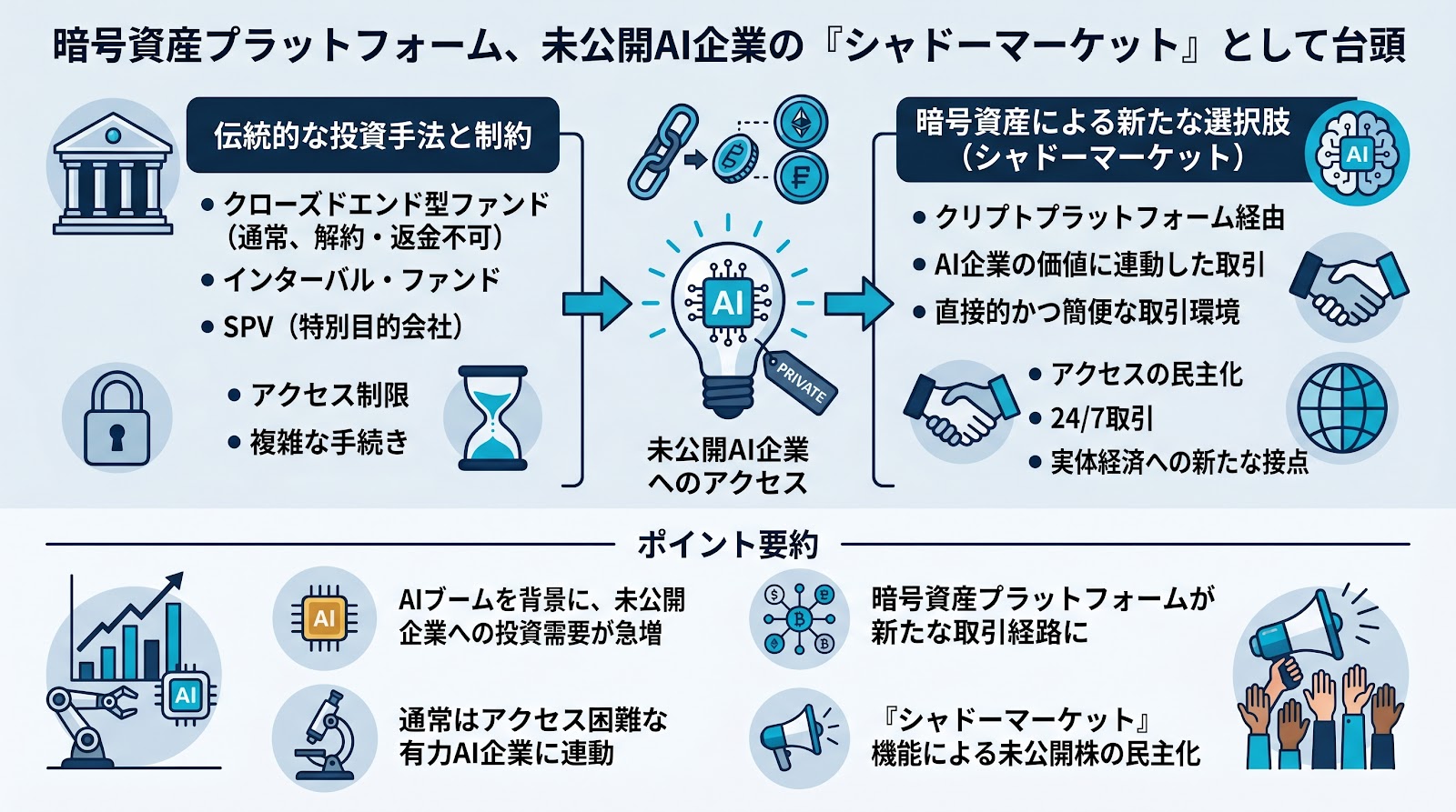 暗号資産プラットフォーム、未公開AI企業の「シャドーマーケット」として台頭