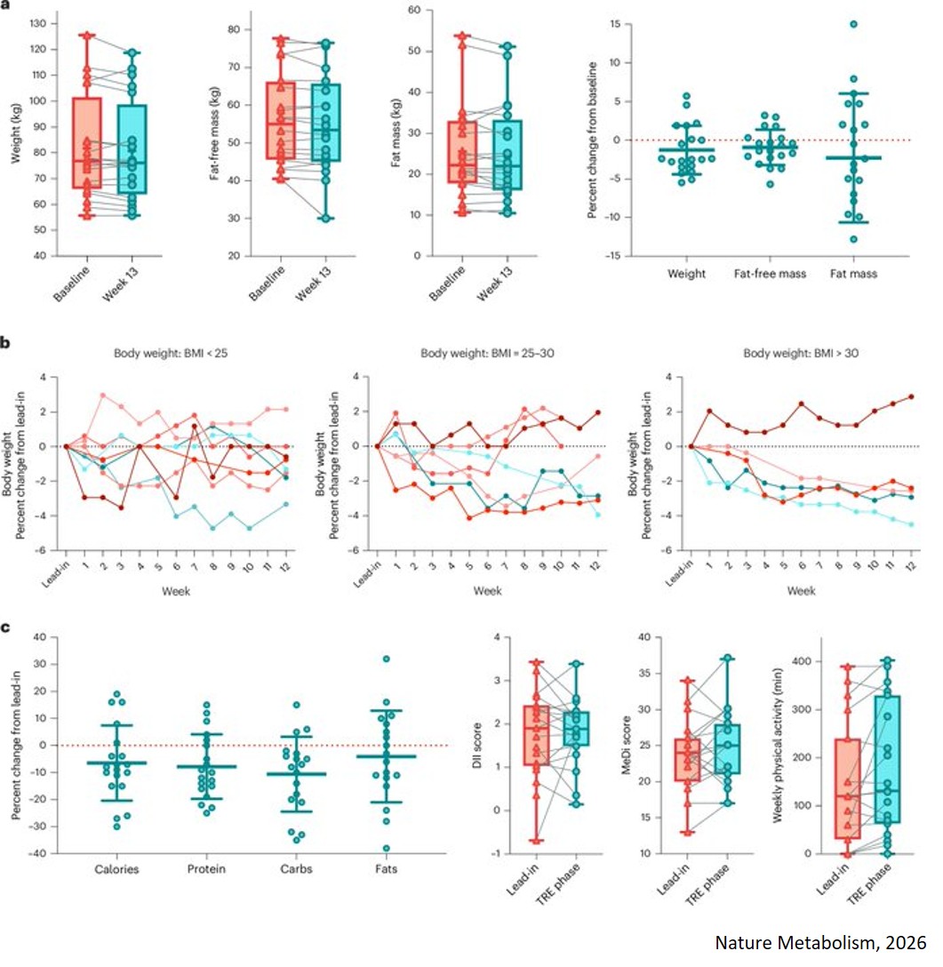 Intermittent fasting shows promise in slowing Huntington’s disease progression
