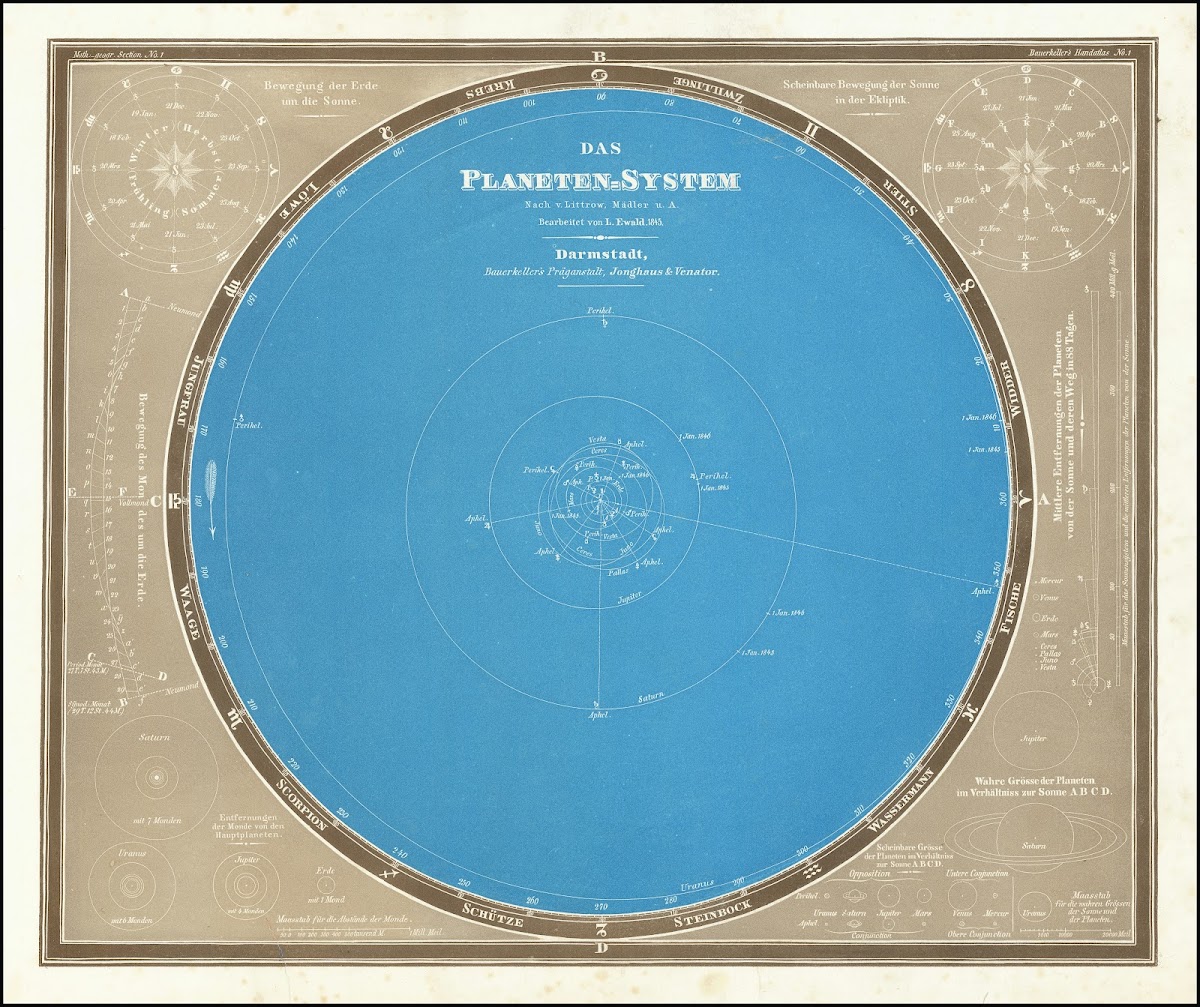 Das PlanetenSystem Circa 1855