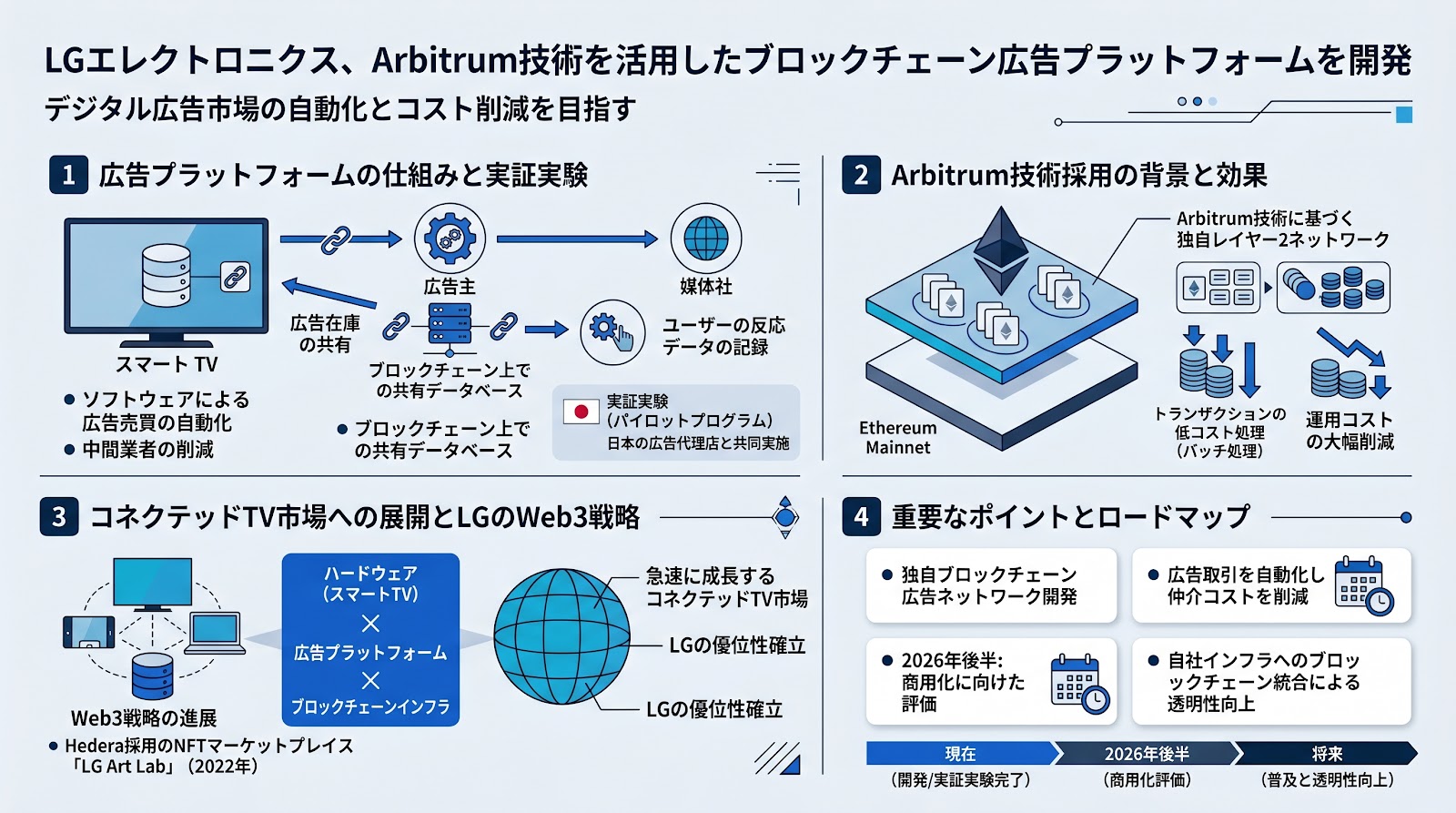 LGエレクトロニクス、Arbitrumの技術を活用したブロックチェーン広告プラットフォームを開発