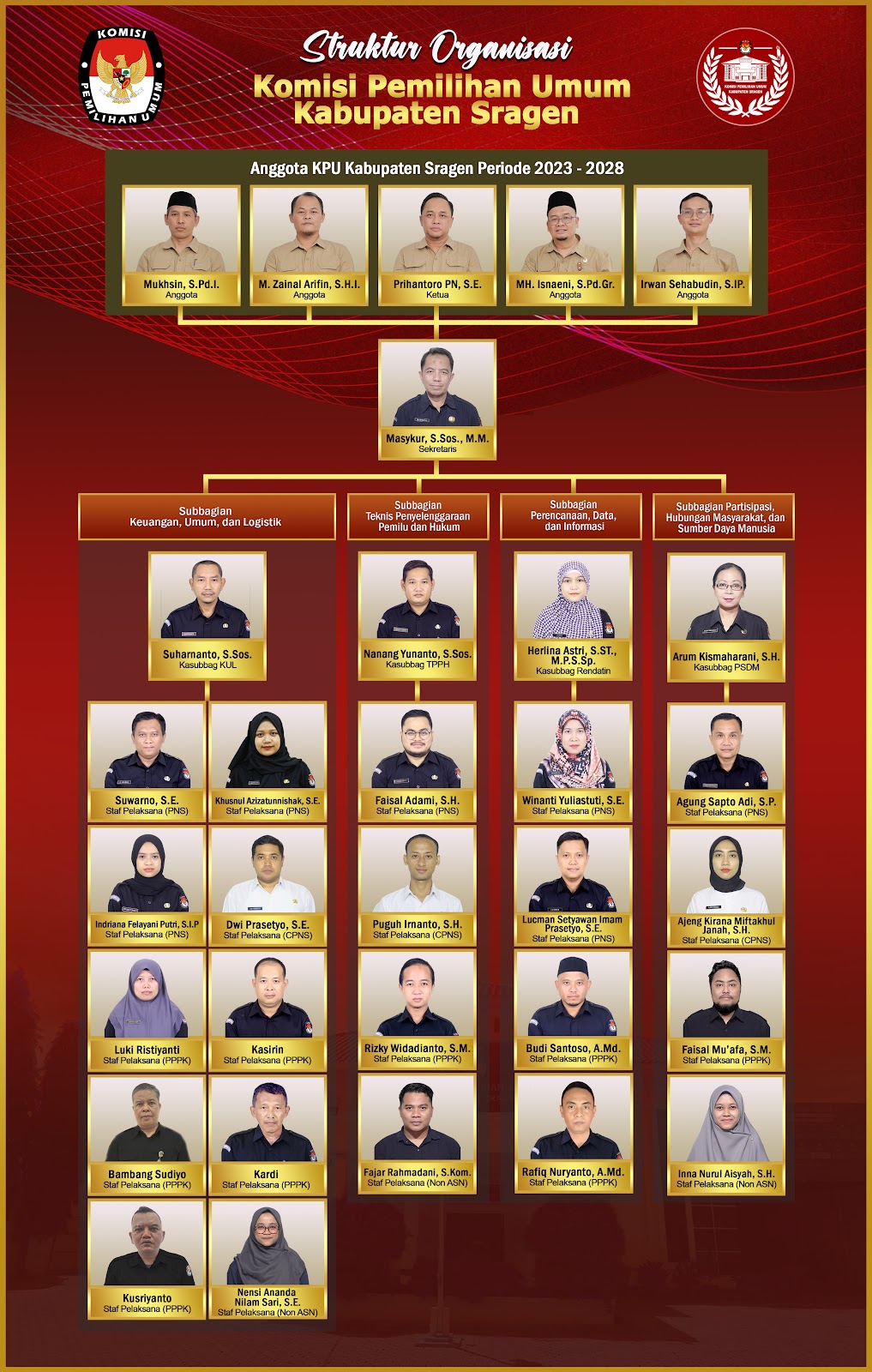 Struktur Organisasi KPU Kabupaten Sragen