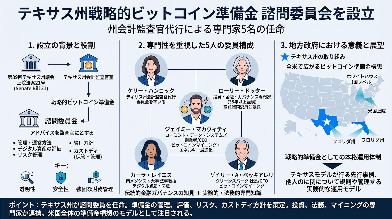 テキサス州会計監査官代行がテキサス戦略的ビットコイン準備金の諮問委員を任命