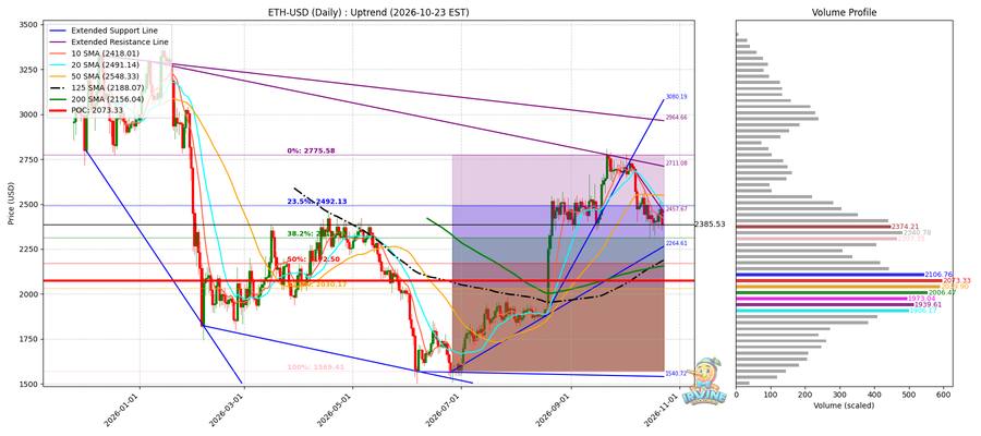 ETH 일봉