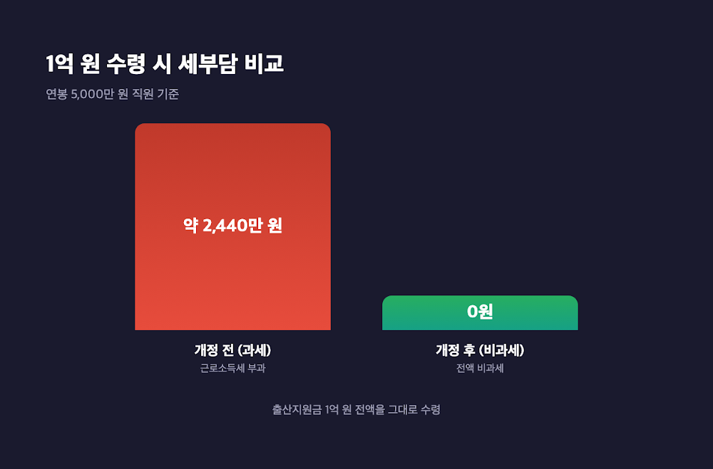 출산지원금 1억 원 수령 시 세부담 비교 — 개정 전 약 2,440만 원 vs 개정 후 0원을 보여주는 비교 그래프
