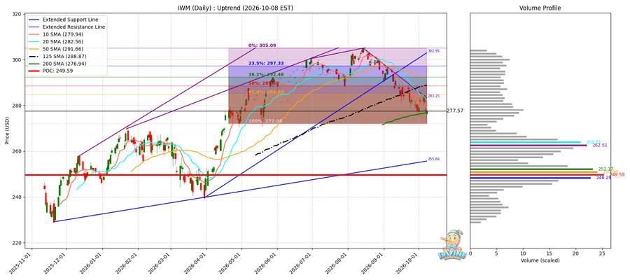 IWM Daily