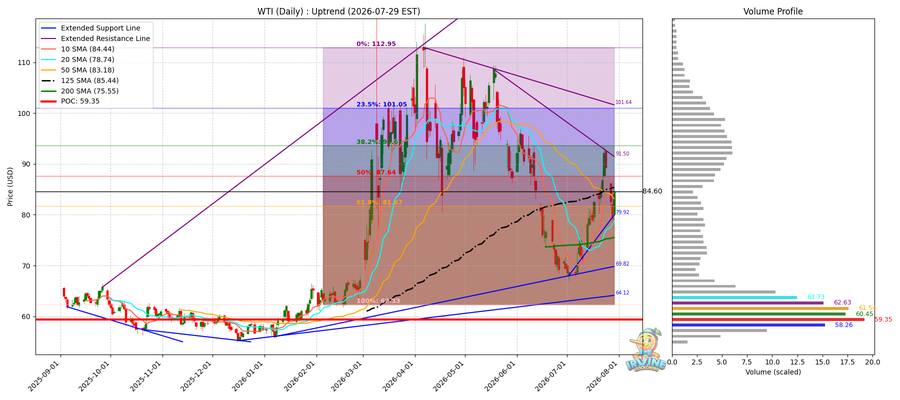 WTI 원유 일봉