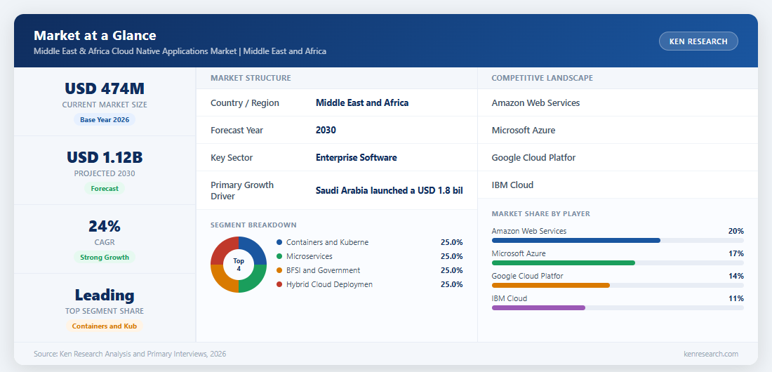 Market at a Glance - Middle East & Africa Cloud Native Applications Market
