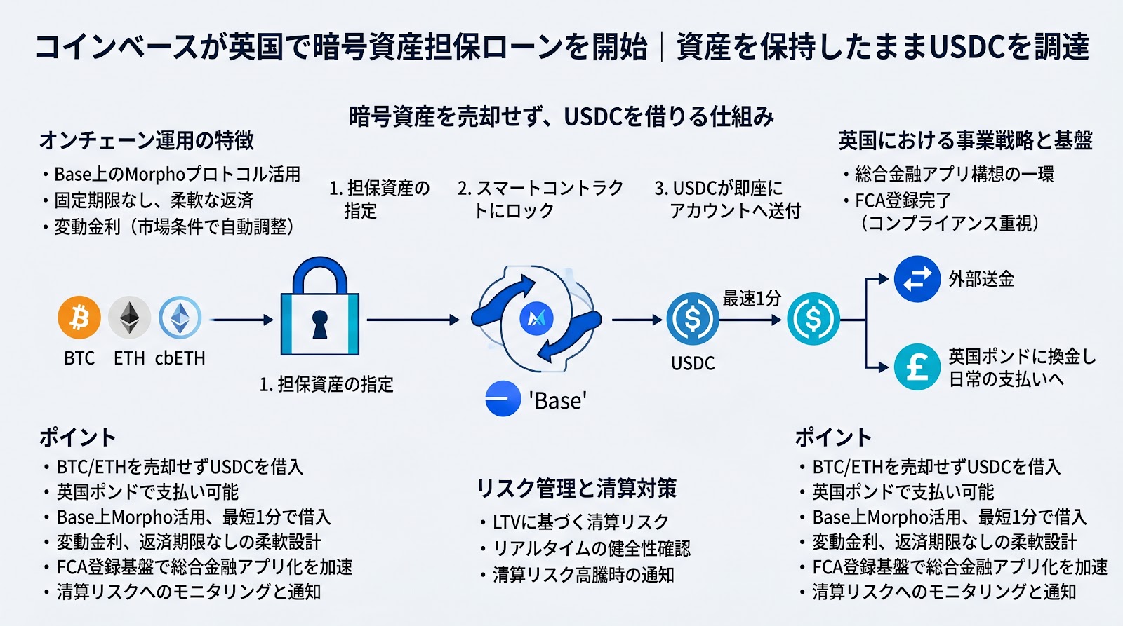 コインベースが英国で暗号資産担保ローンを開始、資産を売却せずUSDCの調達が可能に