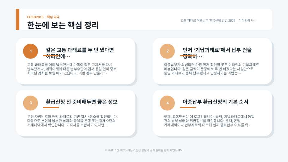 교통 과태료 기납내역 확인부터 이중납부 환급신청과 처리 확인까지 순서대로 정리한 안내 이미지
