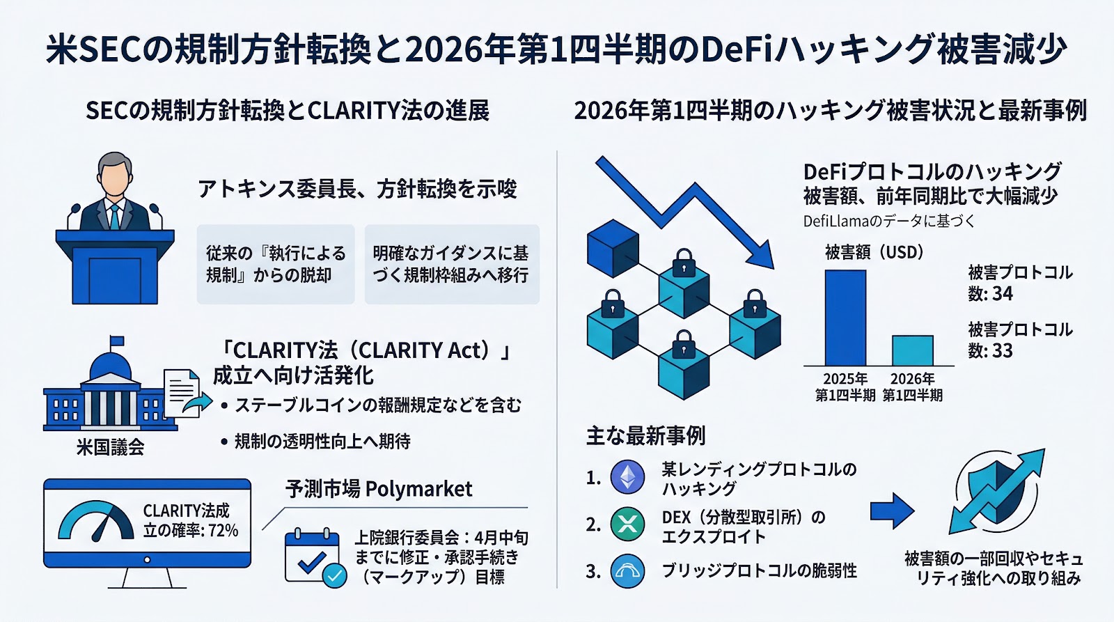 米SECの規制方針転換と2026年第1四半期のDeFiハッキング被害減少