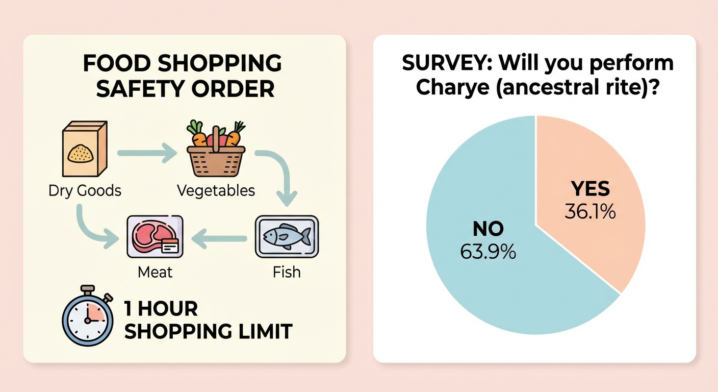 변화하는 명절 트렌드 - 차례상 유무 설문