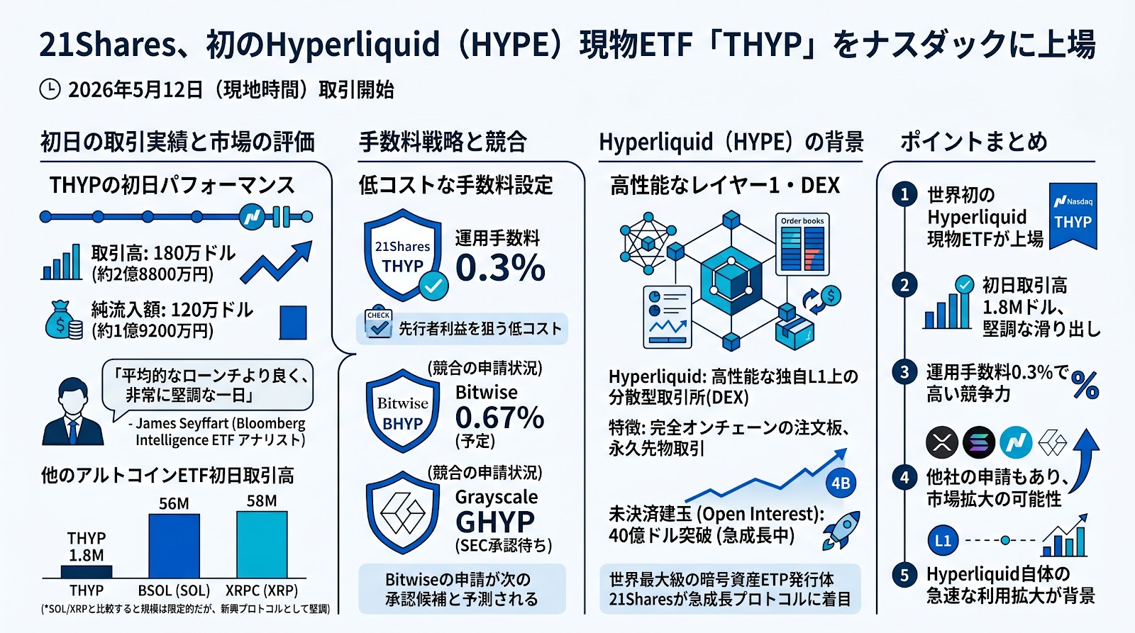 21Sharesによる初のHyperliquid（HYPE）現物ETFがナスダックで取引開始