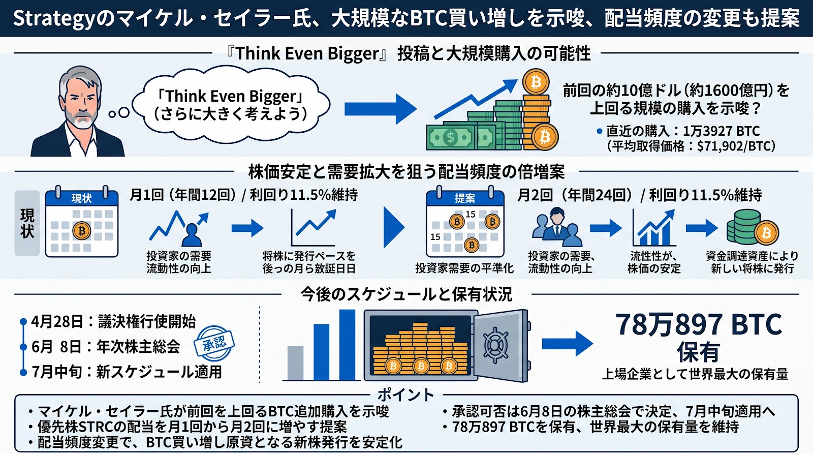 Strategyのマイケル・セイラー氏が大規模なBTC買い増しを示唆、配当頻度の変更も提案