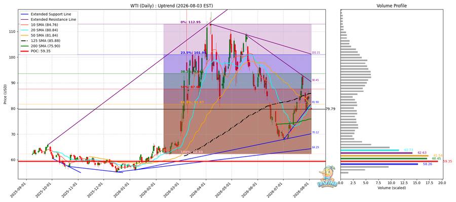 WTI 원유 일봉
