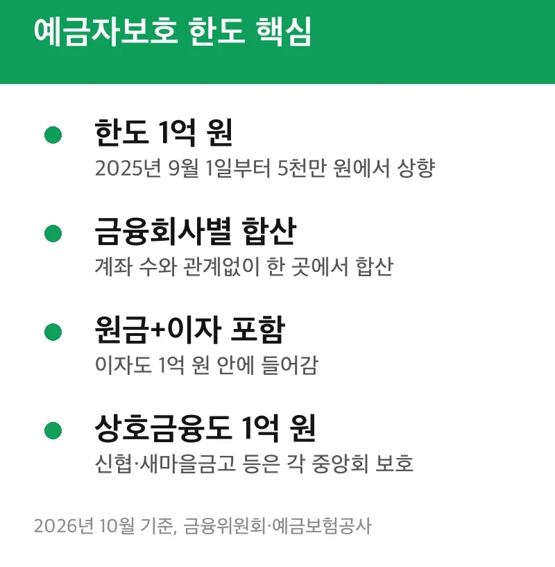 예금자보호 한도 핵심