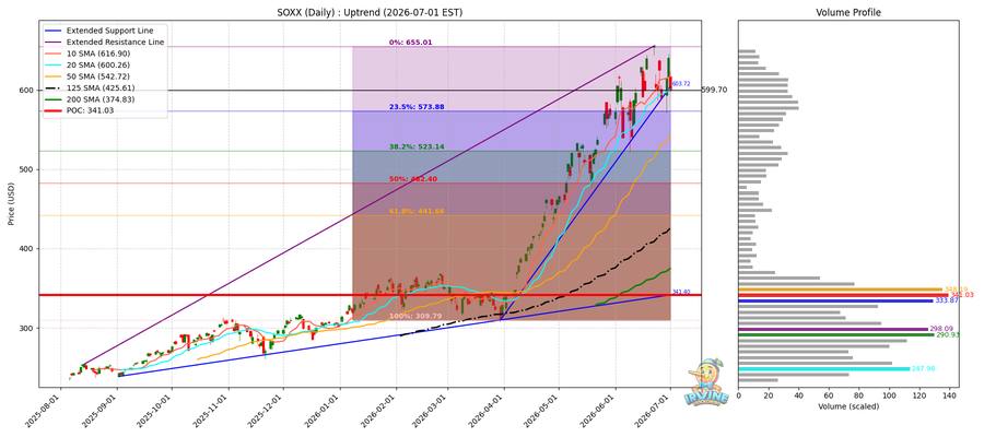 SOXX Daily