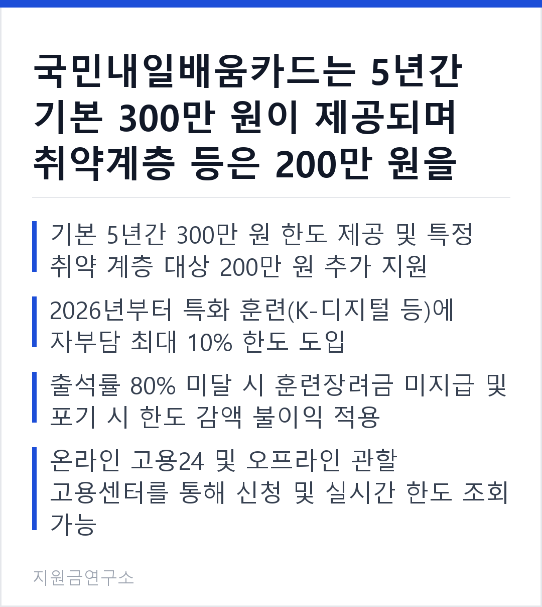 국민내일배움카드는 5년간 기본 300만 원이 제공되며 취약계층 등은 200만 원을 추가로 보전받습니다. 기본 5년간 300만 원 한도 제공 및 특정 취약 계층 대상 200만 원 추가 지원 2026년부터 특화 훈련(K