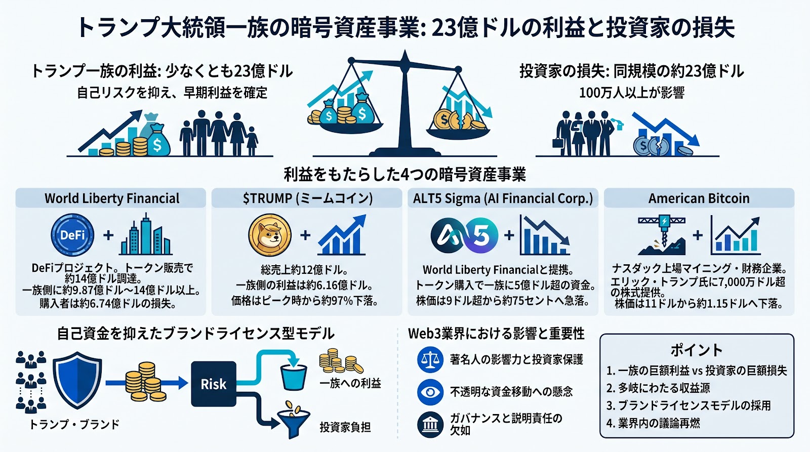 トランプ大統領一族、暗号資産事業で23億ドルの巨額利益を記録か　一方で投資家には同規模の損失