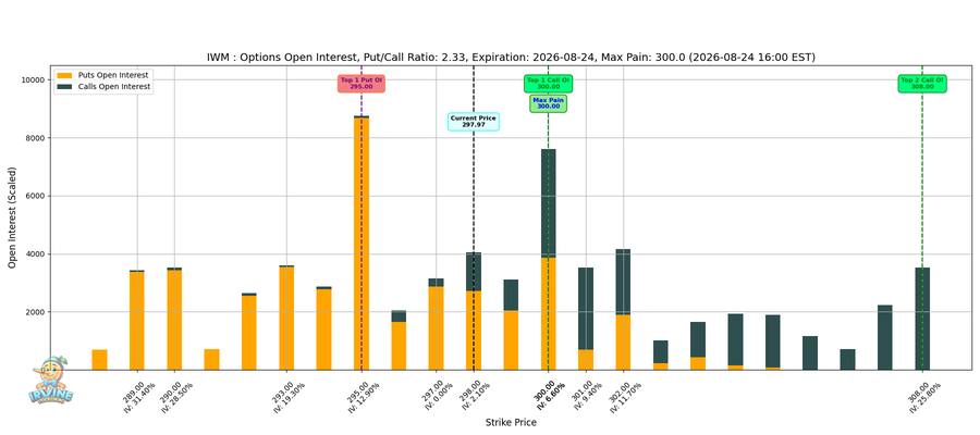 IWM Options