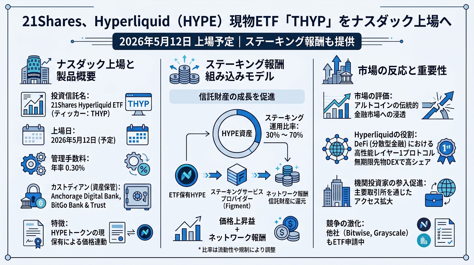 21SharesがHyperliquidの現物ETF「THYP」をナスダックに上場へ ステーキング報酬も提供