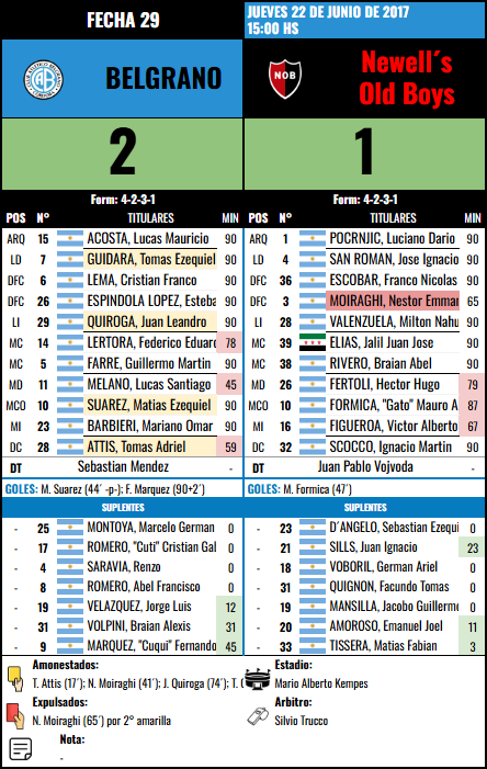 Formación Fecha 29 - Newells Old Boys vs Newells Old Boys