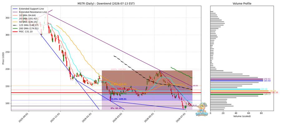 MSTR Daily