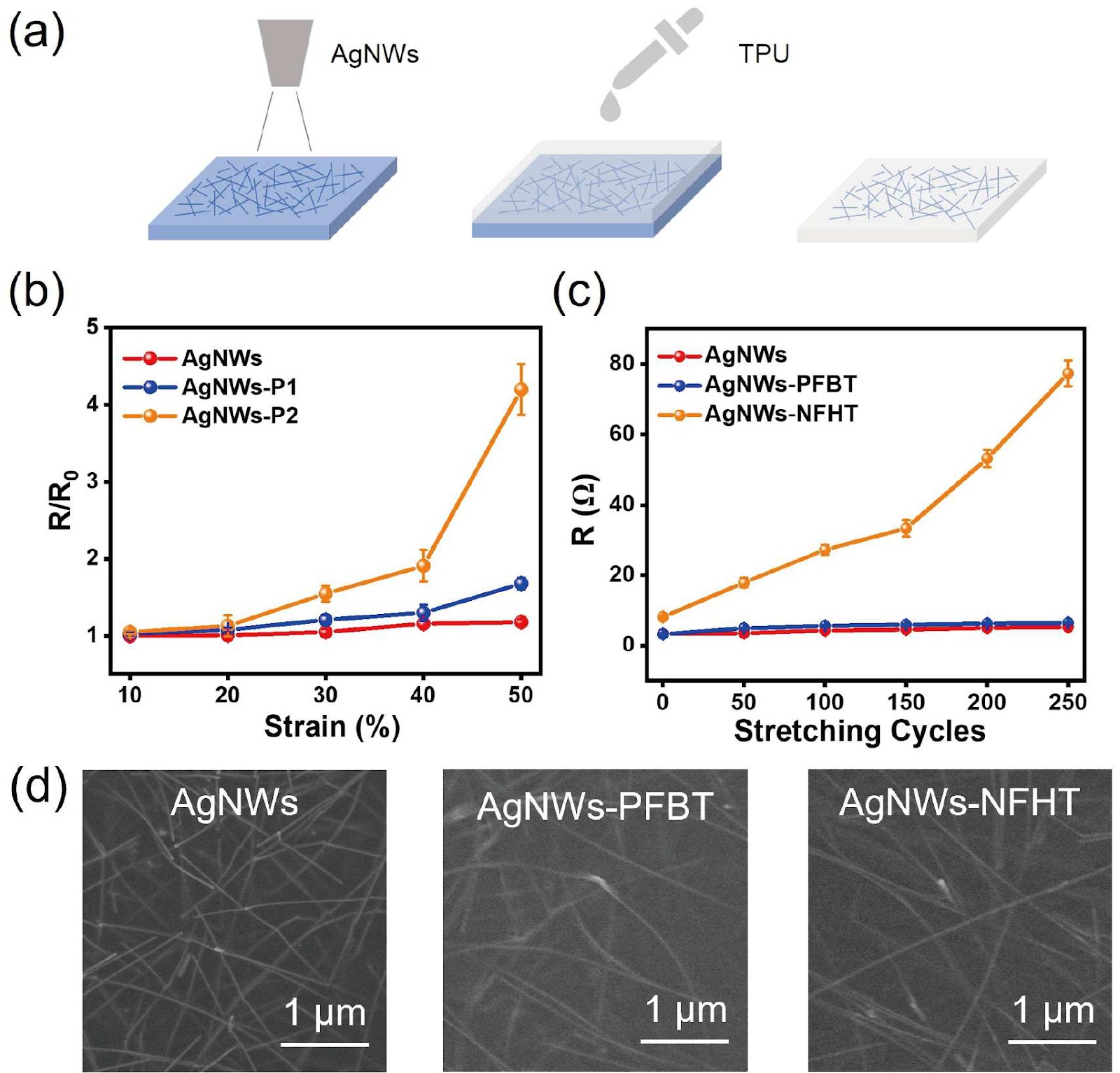 High work function silver nanowire electrodes via ligand exchange reaction for stretchable organic thin-film transistors