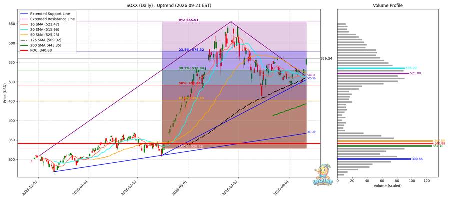 SOXX Daily