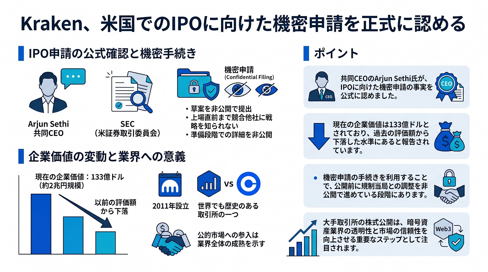 Kraken、米国でのIPOに向けた機密申請を正式に認める