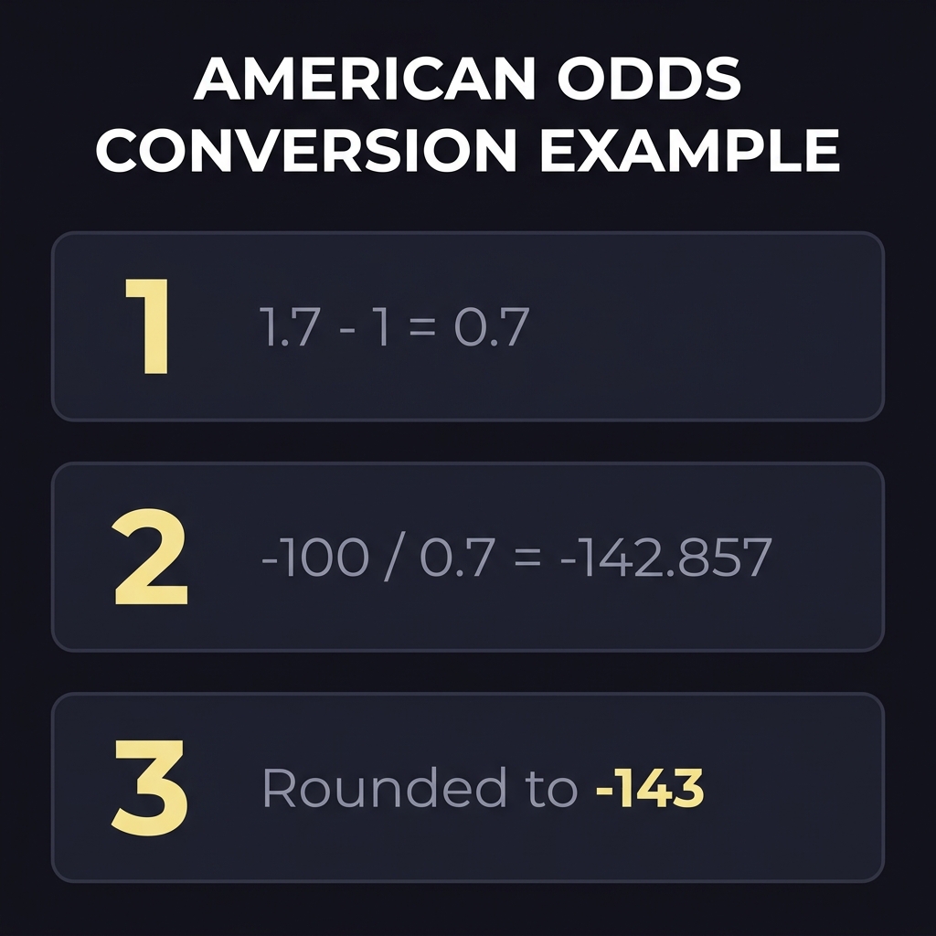 Funded Plays minimal infographic illustrating american odds conversion steps one point seven minus one equals zero point seven then negative one hundred divided by zero point seven equals negative one hundred forty two point eight five seven rounded to negative one hundred forty three